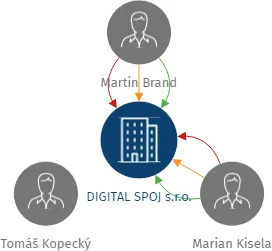 DIGITAL SPOJ s.r.o., IČO: 25270826: vizualizace vztahů osob a společností