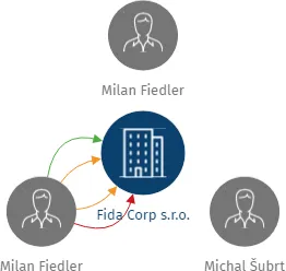 Fida Corp s.r.o., IČO: 25270451: vizualizace vztahů osob a společností