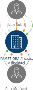 PAMET OBALY s.r.o., v likvidaci, IČO: 25269500: vizualizace vztahů osob a společností