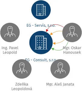 EG - Consult, s.r.o., IČO: 25268597: vizualizace vztahů osob a společností