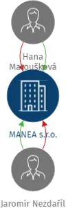 MANEA s.r.o., IČO: 25268571: vizualizace vztahů osob a společností