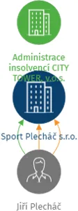 Sport Plecháč s.r.o., IČO: 25268520: vizualizace vztahů osob a společností