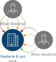 Niederle & syn s.r.o., IČO: 25268473: vizualizace vztahů osob a společností