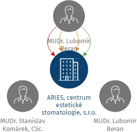 ARIES, centrum estetické stomatologie, s.r.o., IČO: 25268457: vizualizace vztahů osob a společností