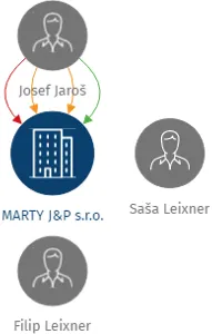 MARTY J&P s.r.o., IČO: 25268350: vizualizace vztahů osob a společností