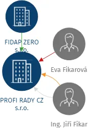 PROFI RADY CZ s.r.o., IČO: 25268147: vizualizace vztahů osob a společností