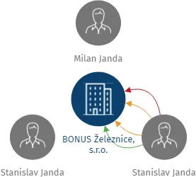 BONUS Železnice, s.r.o., IČO: 25268040: vizualizace vztahů osob a společností