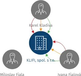 KLIFI, spol. s r.o., IČO: 25267981: vizualizace vztahů osob a společností
