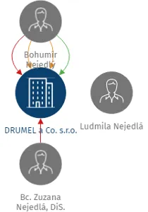 DRUMEL a Co. s.r.o., IČO: 25267442: vizualizace vztahů osob a společností