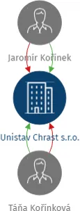 Unistav Chrast s.r.o., IČO: 25266853: vizualizace vztahů osob a společností