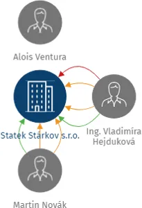 Statek Stárkov s.r.o., IČO: 25266705: vizualizace vztahů osob a společností