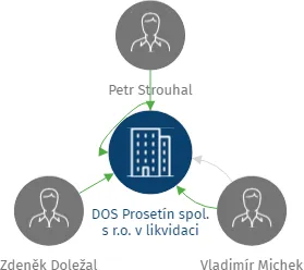 DOS Prosetín spol. s r.o. v likvidaci, IČO: 25266624: vizualizace vztahů osob a společností