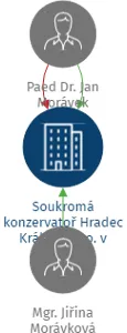 Soukromá konzervatoř Hradec Králové s.r.o. v likvidaci, IČO: 25266462: vizualizace vztahů osob a společností