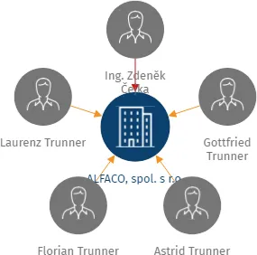 ALFACO, spol. s r.o., IČO: 25264290: vizualizace vztahů osob a společností