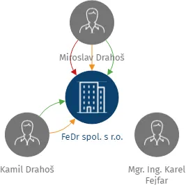 FeDr spol. s r.o., IČO: 25263722: vizualizace vztahů osob a společností