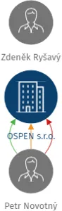 OSPEN s.r.o., IČO: 25262823: vizualizace vztahů osob a společností