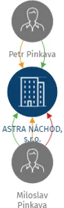 ASTRA NÁCHOD, s.r.o., IČO: 25262041: vizualizace vztahů osob a společností