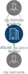 ATELIER - iLJ, s.r.o. v likvidaci, IČO: 25260961: vizualizace vztahů osob a společností