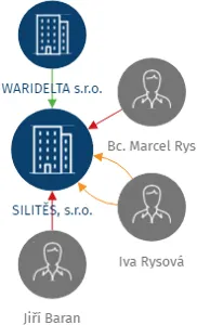 SILITĚS, s.r.o., IČO: 25260456: vizualizace vztahů osob a společností