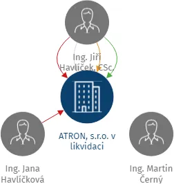ATRON, s.r.o. v likvidaci, IČO: 25260201: vizualizace vztahů osob a společností