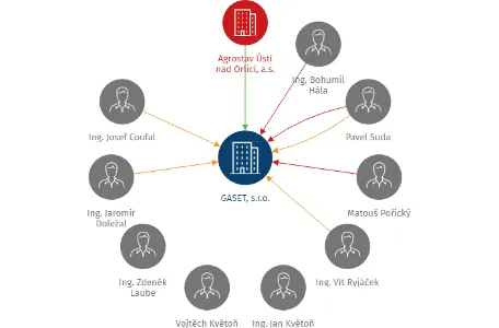 Vizualizace vztahů osob a společností - GASET, s.r.o.
