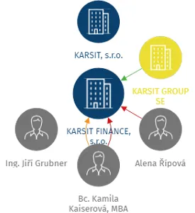 Vizualizace vztahů osob a společností - KARSIT FINANCE, s.r.o.