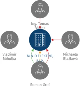 M & D ELEKTRO, s.r.o., IČO: 25258371: vizualizace vztahů osob a společností