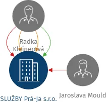 SLUŽBY Prá-Ja s.r.o., IČO: 25257617: vizualizace vztahů osob a společností