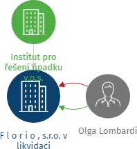 F l o r i o , s.r.o. v likvidaci, IČO: 25256661: vizualizace vztahů osob a společností