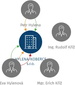 HYLENA-KOBERCE s.r.o., IČO: 25256505: vizualizace vztahů osob a společností