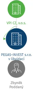 PEGAS-INVEST s.r.o. v likvidaci, IČO: 25256441: vizualizace vztahů osob a společností
