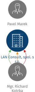 LAN Consult, spol. s r.o., IČO: 25255169: vizualizace vztahů osob a společností