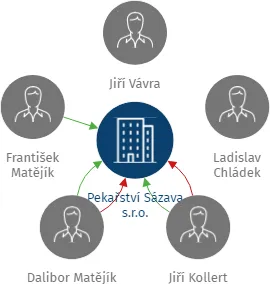 Pekařství Sázava s.r.o., IČO: 25255126: vizualizace vztahů osob a společností