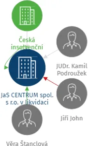 JaS CENTRUM spol. s r.o. v likvidaci, IČO: 25255088: vizualizace vztahů osob a společností