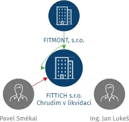 FITTICH s.r.o. Chrudim v likvidaci, IČO: 25254481: vizualizace vztahů osob a společností