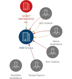 HKB-CZ s.r.o., IČO: 25253786: vizualizace vztahů osob a společností
