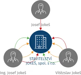 STAVITELSTVÍ JOKEŠ, spol. s r.o., IČO: 25253387: vizualizace vztahů osob a společností