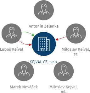 KEJVAL CZ, s.r.o., IČO: 25253352: vizualizace vztahů osob a společností