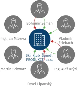 Ski klub Špindl PRODUKCE s.r.o., IČO: 25253051: vizualizace vztahů osob a společností