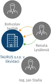 TAURUS s.r.o. v likvidaci, IČO: 25252291: vizualizace vztahů osob a společností