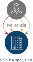 S i n k a spol. s r.o., IČO: 25251775: vizualizace vztahů osob a společností