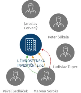 I. ŽIVNOSTENSKÁ INVESTIČNÍ s.r.o., IČO: 25251767: vizualizace vztahů osob a společností