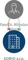 KORYO s.r.o., IČO: 25251325: vizualizace vztahů osob a společností