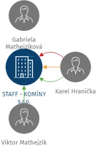 STAFF - KOMÍNY s.r.o., IČO: 25249983: vizualizace vztahů osob a společností