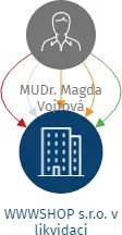 WWWSHOP s.r.o. v likvidaci, IČO: 25249029: vizualizace vztahů osob a společností