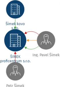 ŠIMEK proficentrum s.r.o., IČO: 25247301: vizualizace vztahů osob a společností