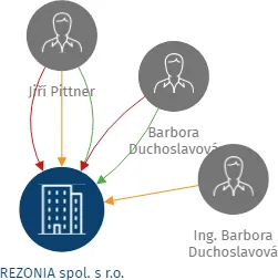 REZONIA spol. s r.o., IČO: 25247191: vizualizace vztahů osob a společností