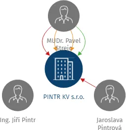 PINTR KV s.r.o., IČO: 25246411: vizualizace vztahů osob a společností