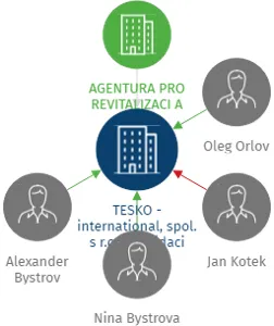 TESKO - international, spol. s r.o. v likvidaci, IČO: 25246372: vizualizace vztahů osob a společností