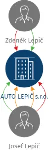 AUTO LEPIČ s.r.o., IČO: 25246267: vizualizace vztahů osob a společností